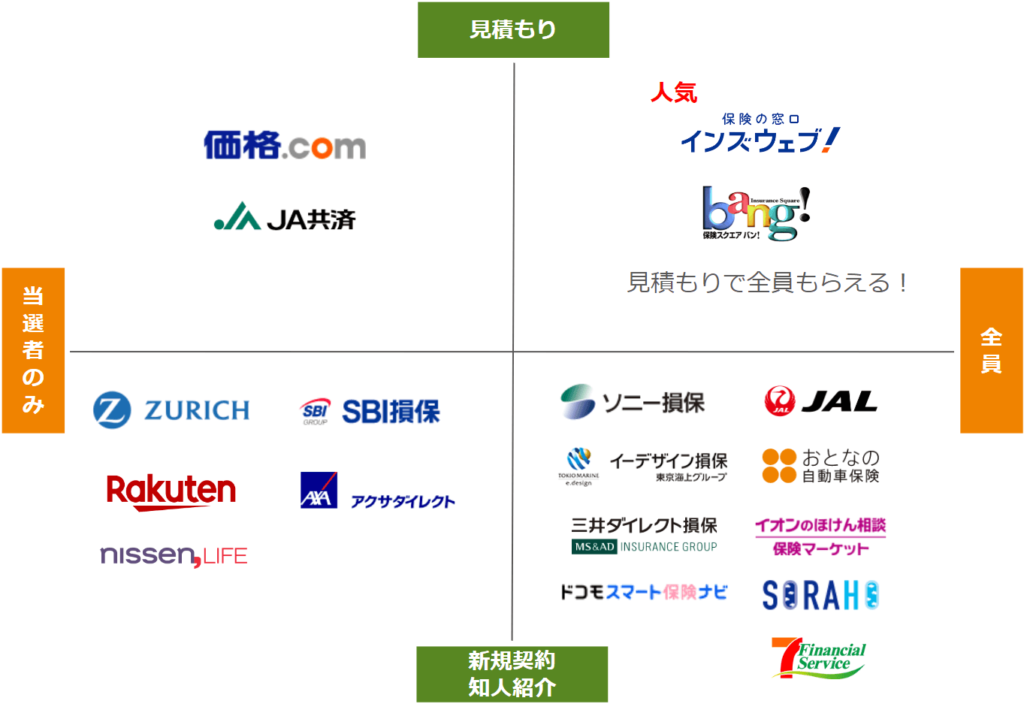 自動車保険プレゼントキャンペーンの種類をまとめた図解イラスト