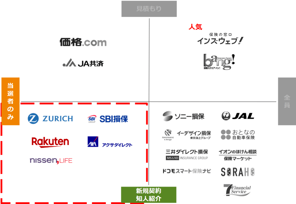 自動車保険見積もりプレゼントキャンペーンのチャート／新規契約か知人紹介→当選者のみプレゼント