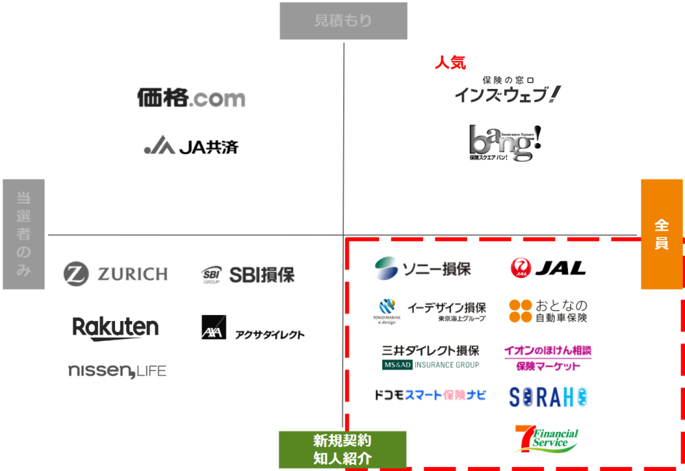 自動車保険見積もりプレゼントキャンペーンのチャート／新規契約か知人紹介→全員プレゼント