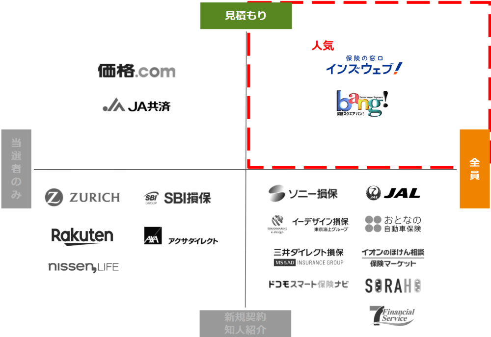 自動車保険見積もりプレゼントキャンペーンのチャート／見積もり→全員プレゼント