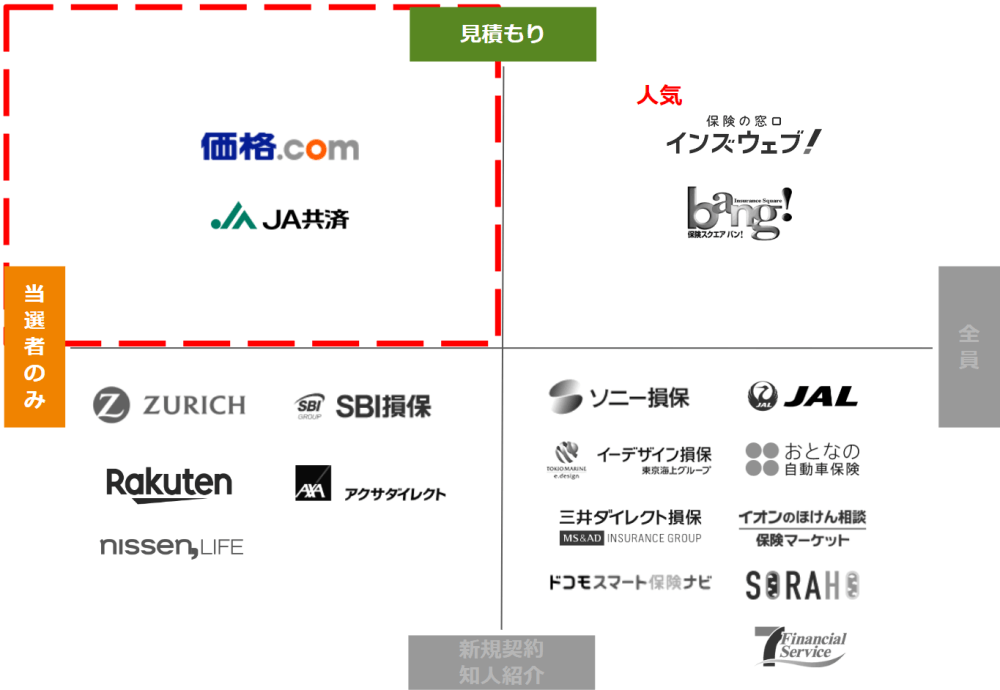 自動車保険見積もりプレゼントキャンペーンのチャート／見積もり→当選者のみプレゼント